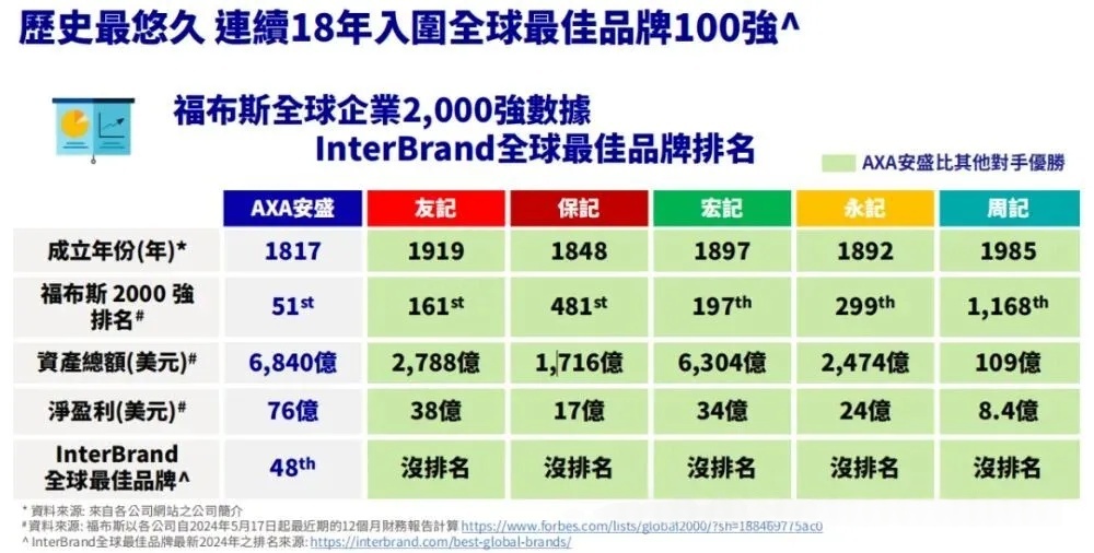 历史最悠久 连续18年入围全球最佳品牌100强
