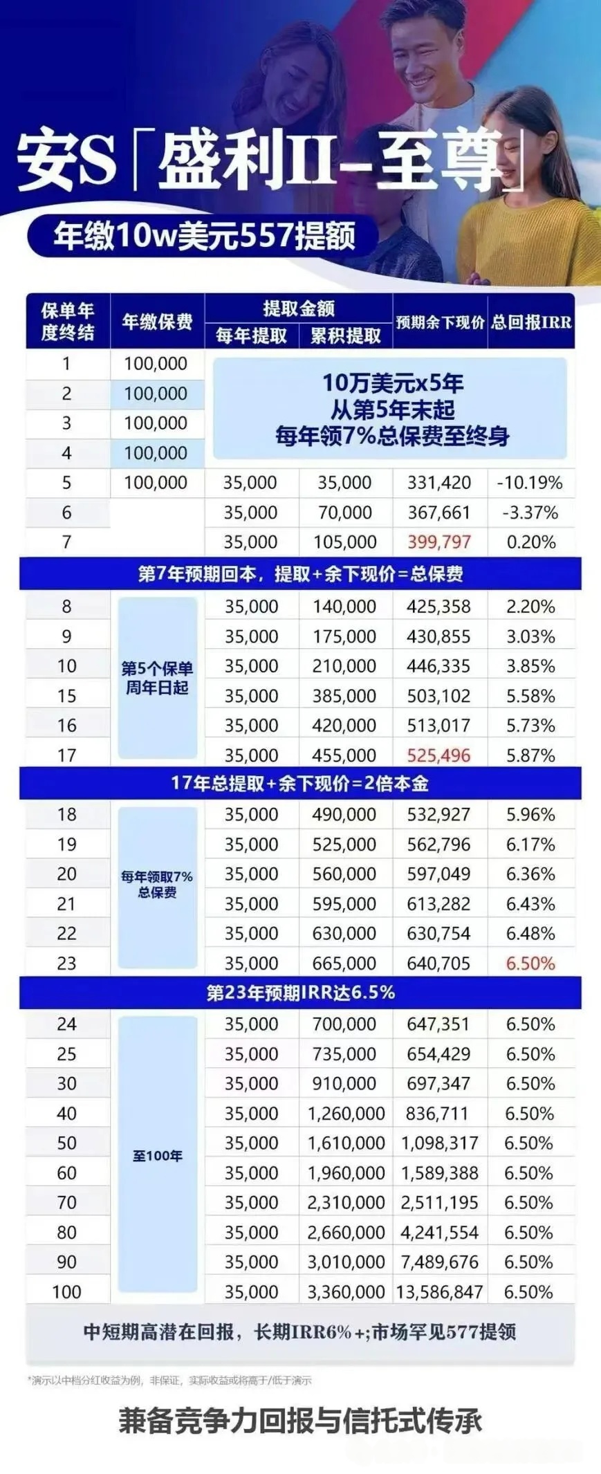 安盛盛利II-至尊年缴10w美元557提额收益演示表