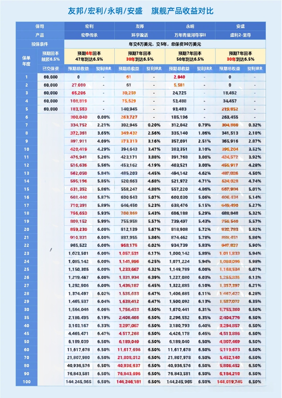 友邦/宏利/永明/安盛旗舰产品收益对比表
