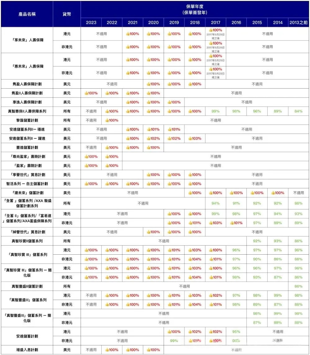 安盛产品分红实现率详细数据表